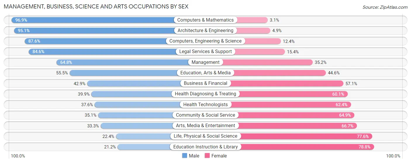 Management, Business, Science and Arts Occupations by Sex in Zip Code 08037