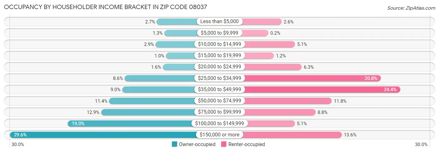 Occupancy by Householder Income Bracket in Zip Code 08037