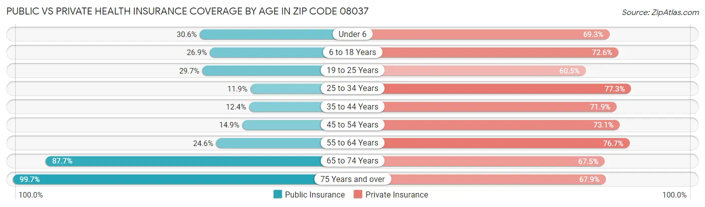 Public vs Private Health Insurance Coverage by Age in Zip Code 08037