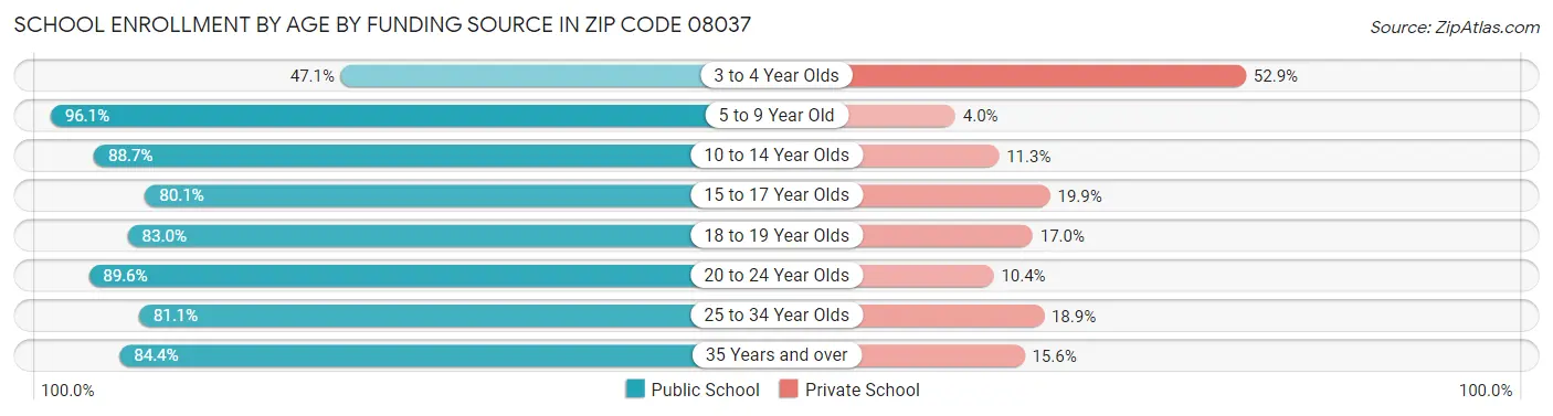 School Enrollment by Age by Funding Source in Zip Code 08037