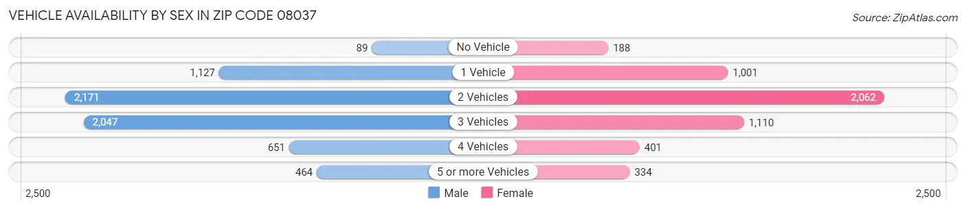 Vehicle Availability by Sex in Zip Code 08037