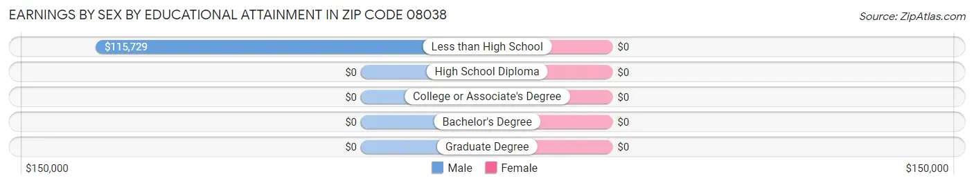 Earnings by Sex by Educational Attainment in Zip Code 08038