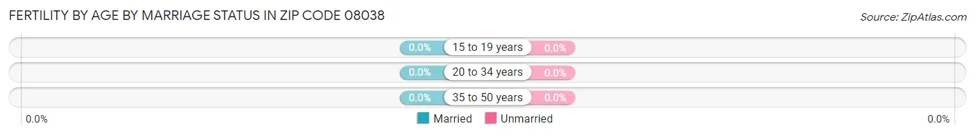 Female Fertility by Age by Marriage Status in Zip Code 08038