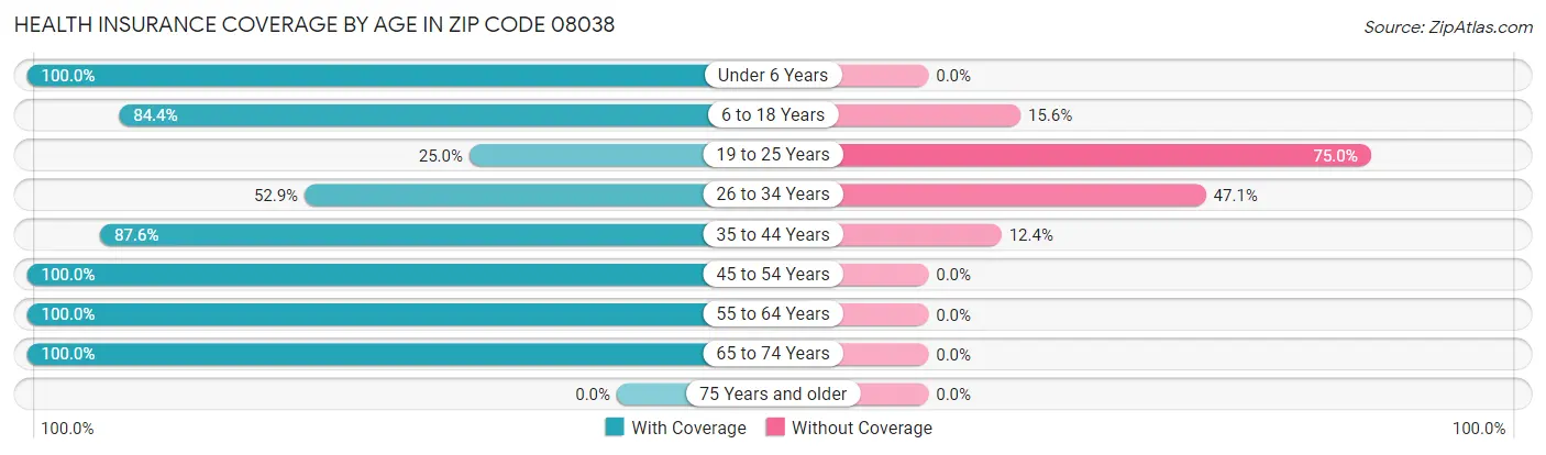 Health Insurance Coverage by Age in Zip Code 08038