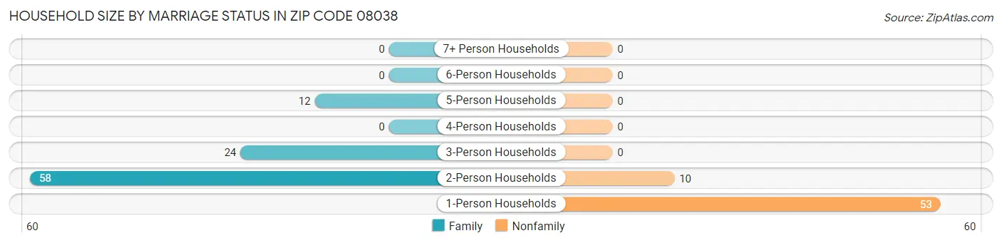 Household Size by Marriage Status in Zip Code 08038