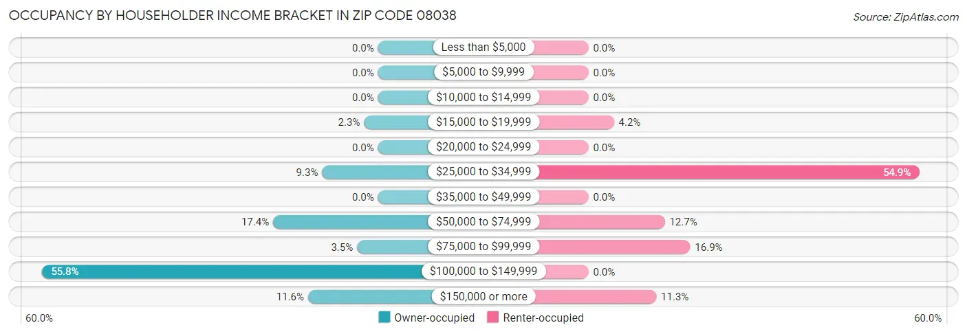 Occupancy by Householder Income Bracket in Zip Code 08038