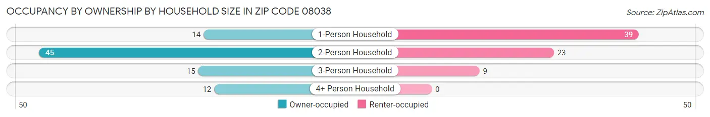 Occupancy by Ownership by Household Size in Zip Code 08038
