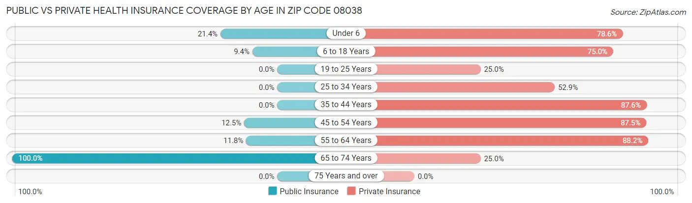 Public vs Private Health Insurance Coverage by Age in Zip Code 08038