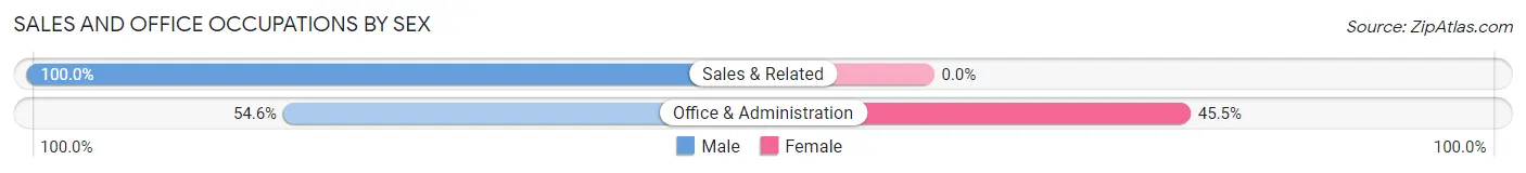 Sales and Office Occupations by Sex in Zip Code 08038