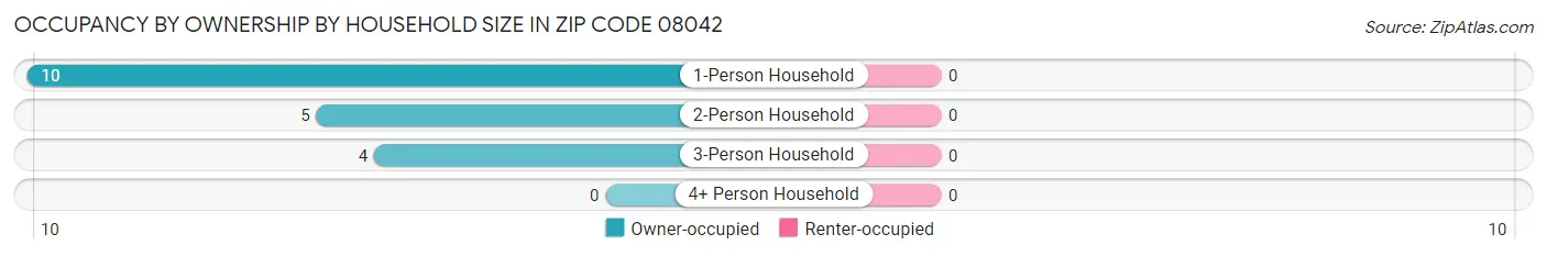 Occupancy by Ownership by Household Size in Zip Code 08042