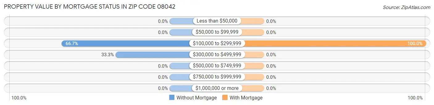Property Value by Mortgage Status in Zip Code 08042