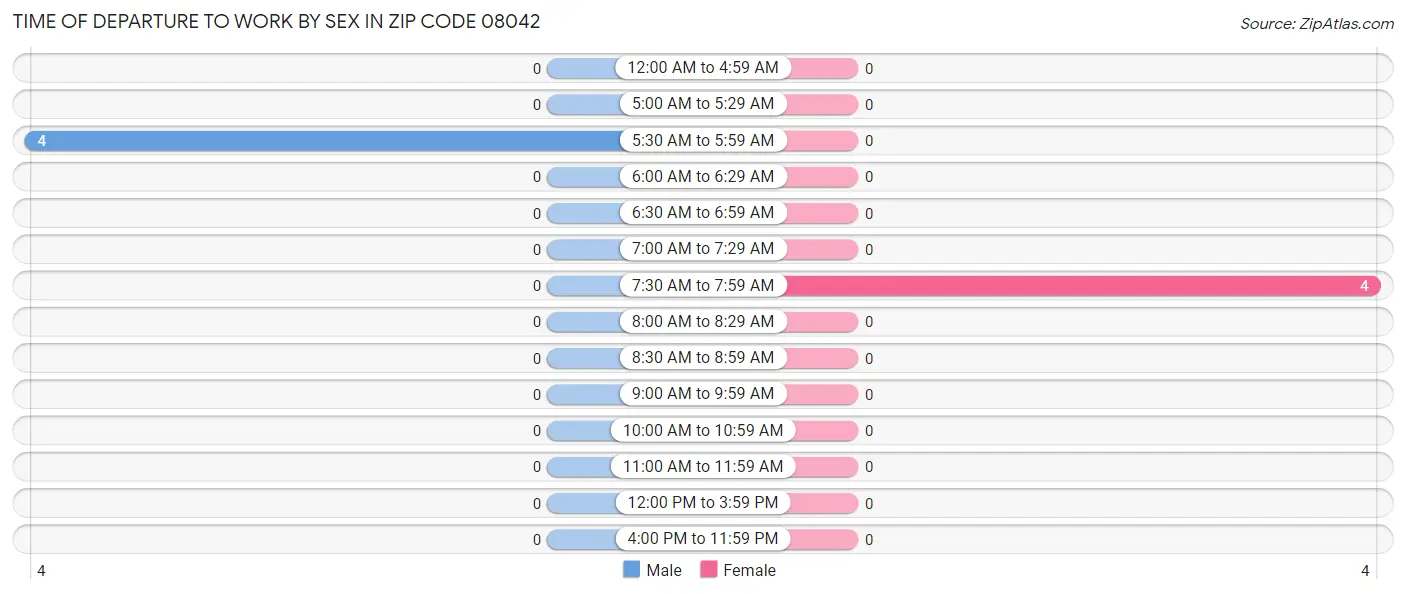 Time of Departure to Work by Sex in Zip Code 08042