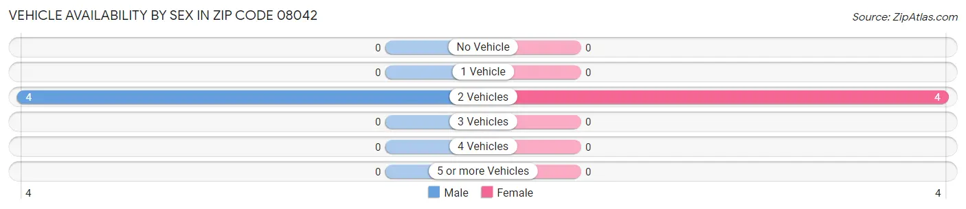Vehicle Availability by Sex in Zip Code 08042