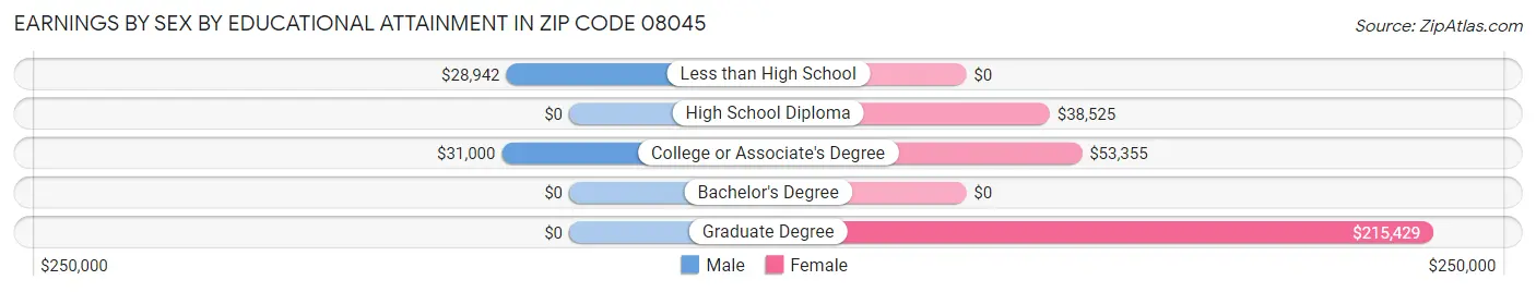Earnings by Sex by Educational Attainment in Zip Code 08045