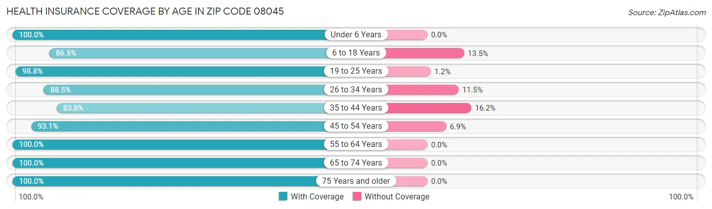 Health Insurance Coverage by Age in Zip Code 08045