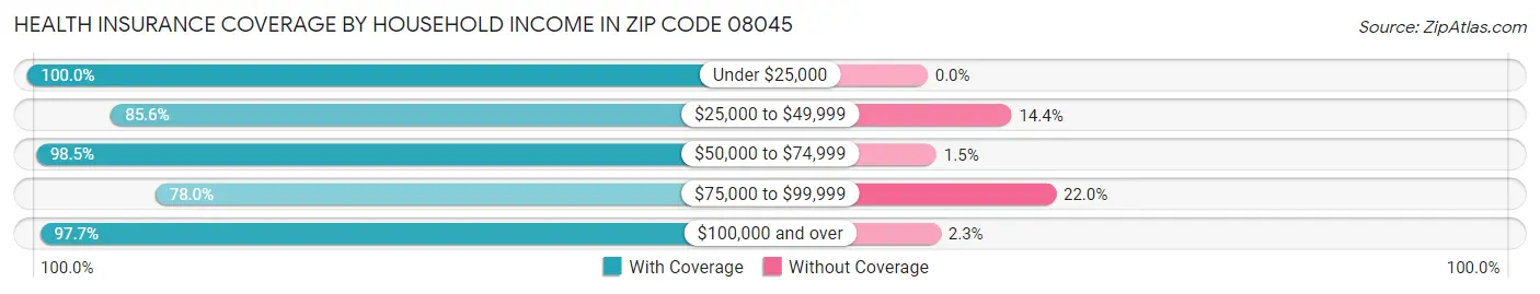 Health Insurance Coverage by Household Income in Zip Code 08045