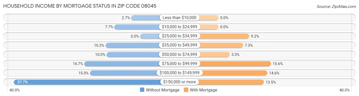 Household Income by Mortgage Status in Zip Code 08045