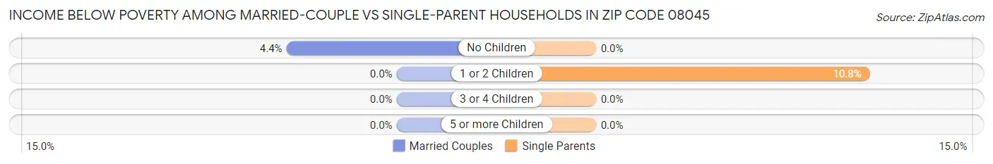 Income Below Poverty Among Married-Couple vs Single-Parent Households in Zip Code 08045