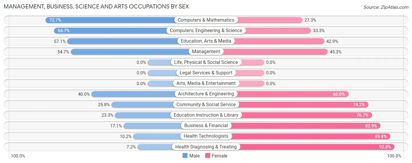 Management, Business, Science and Arts Occupations by Sex in Zip Code 08045
