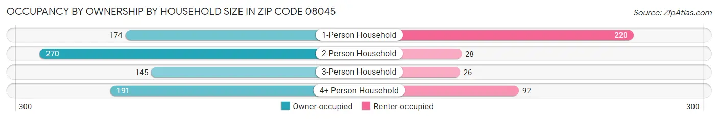 Occupancy by Ownership by Household Size in Zip Code 08045