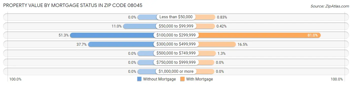 Property Value by Mortgage Status in Zip Code 08045