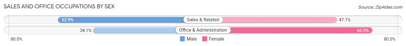 Sales and Office Occupations by Sex in Zip Code 08045