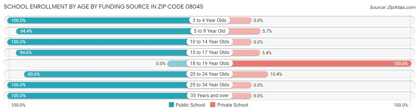 School Enrollment by Age by Funding Source in Zip Code 08045