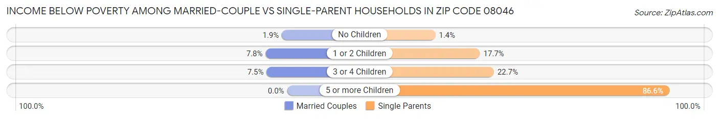 Income Below Poverty Among Married-Couple vs Single-Parent Households in Zip Code 08046