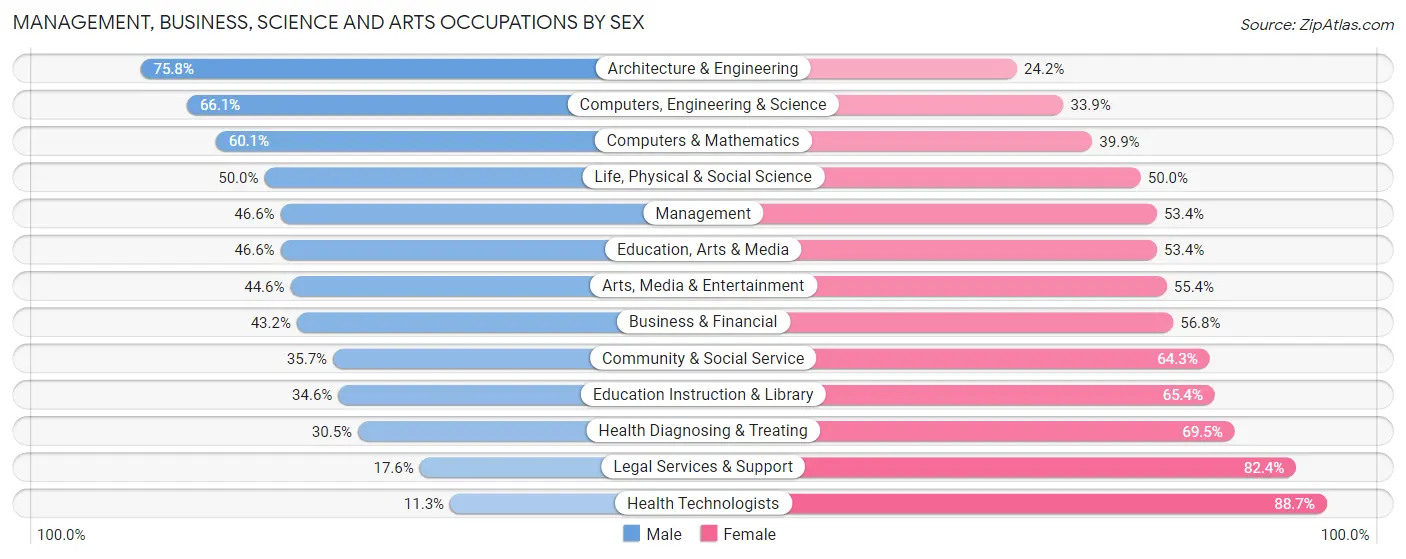 Management, Business, Science and Arts Occupations by Sex in Zip Code 08046