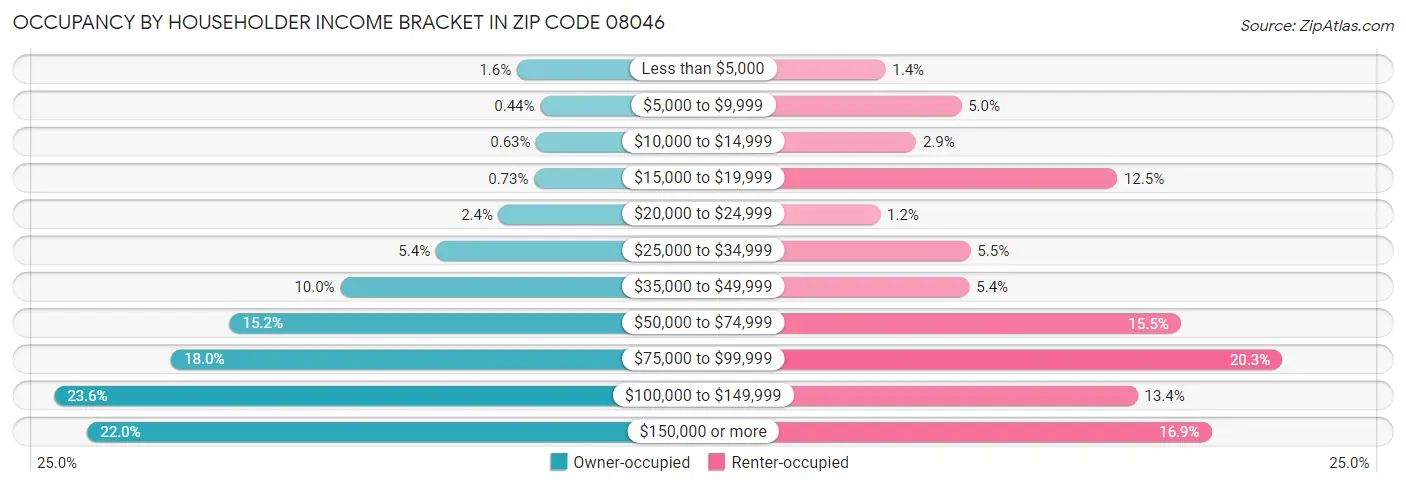 Occupancy by Householder Income Bracket in Zip Code 08046