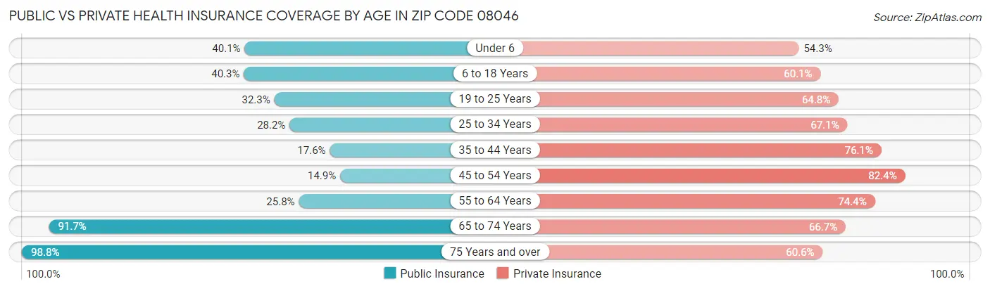 Public vs Private Health Insurance Coverage by Age in Zip Code 08046