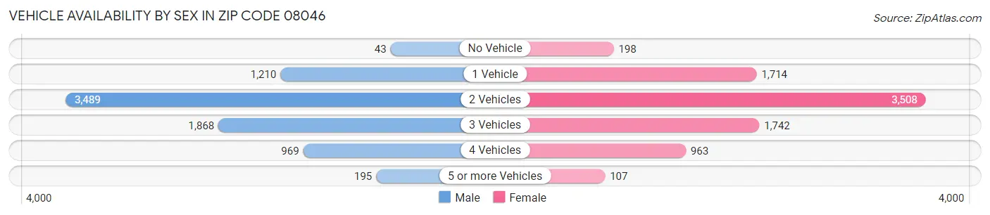 Vehicle Availability by Sex in Zip Code 08046