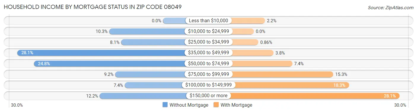 Household Income by Mortgage Status in Zip Code 08049