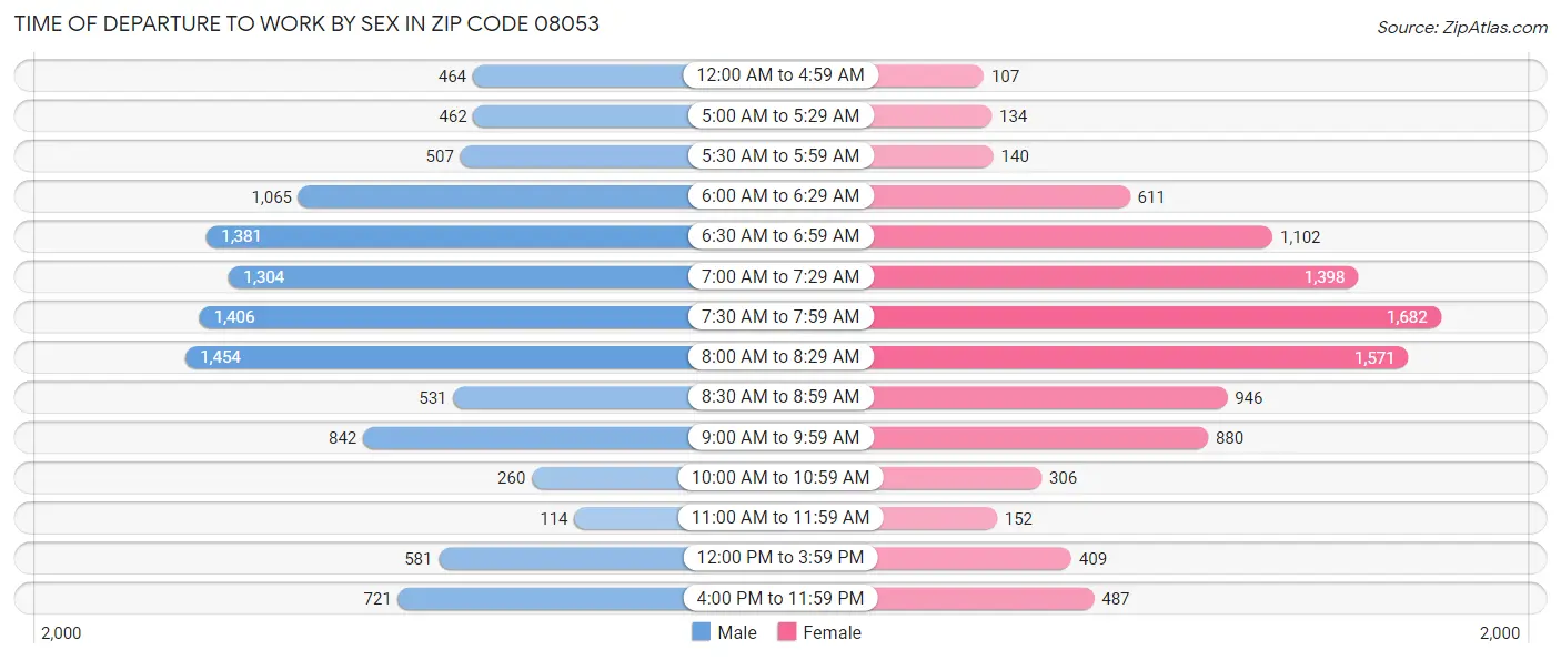 Time of Departure to Work by Sex in Zip Code 08053