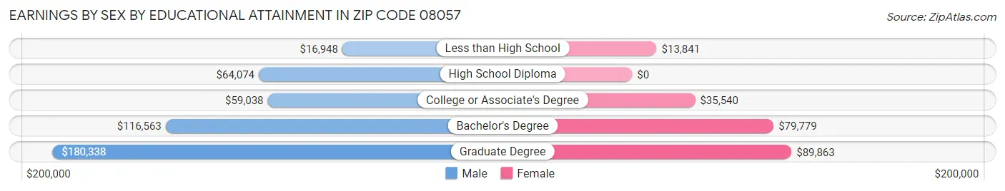 Earnings by Sex by Educational Attainment in Zip Code 08057