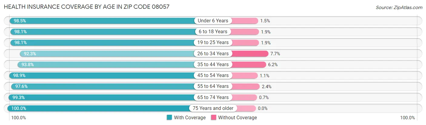 Health Insurance Coverage by Age in Zip Code 08057