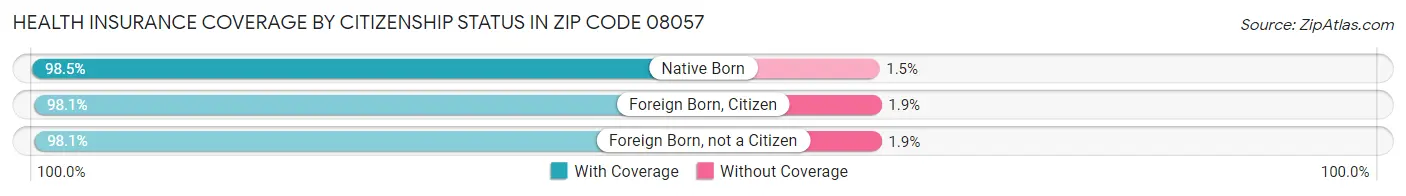 Health Insurance Coverage by Citizenship Status in Zip Code 08057