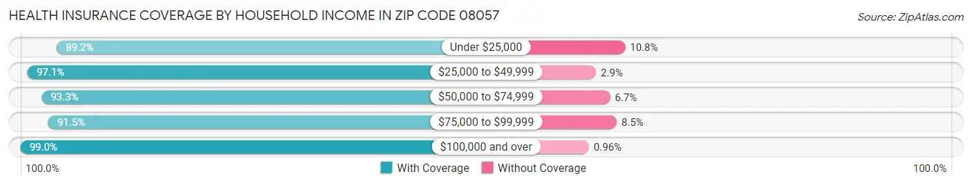 Health Insurance Coverage by Household Income in Zip Code 08057