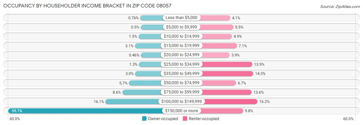 Occupancy by Householder Income Bracket in Zip Code 08057