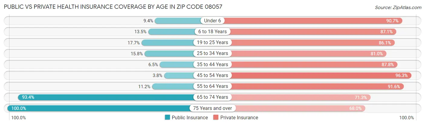 Public vs Private Health Insurance Coverage by Age in Zip Code 08057
