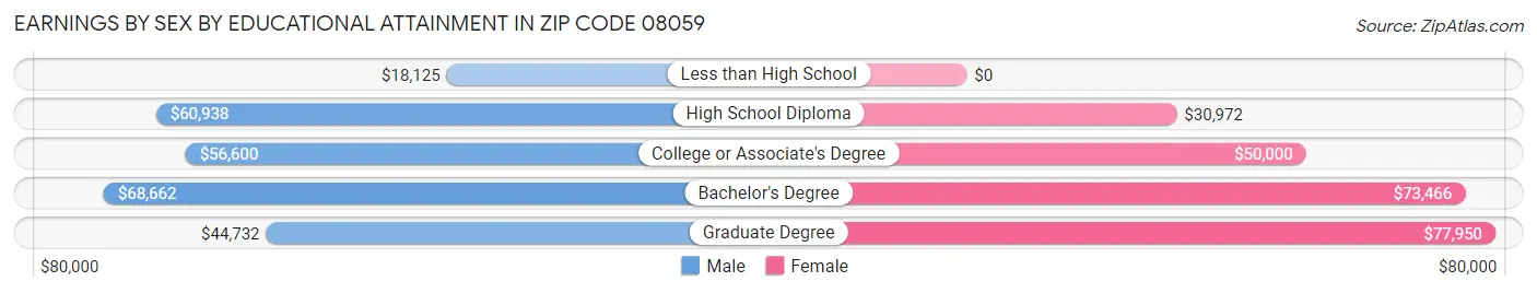 Earnings by Sex by Educational Attainment in Zip Code 08059