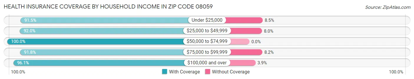 Health Insurance Coverage by Household Income in Zip Code 08059