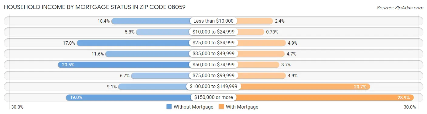 Household Income by Mortgage Status in Zip Code 08059