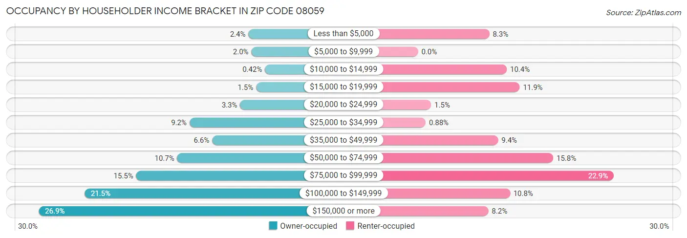 Occupancy by Householder Income Bracket in Zip Code 08059