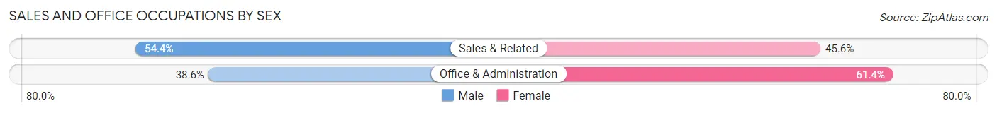 Sales and Office Occupations by Sex in Zip Code 08059