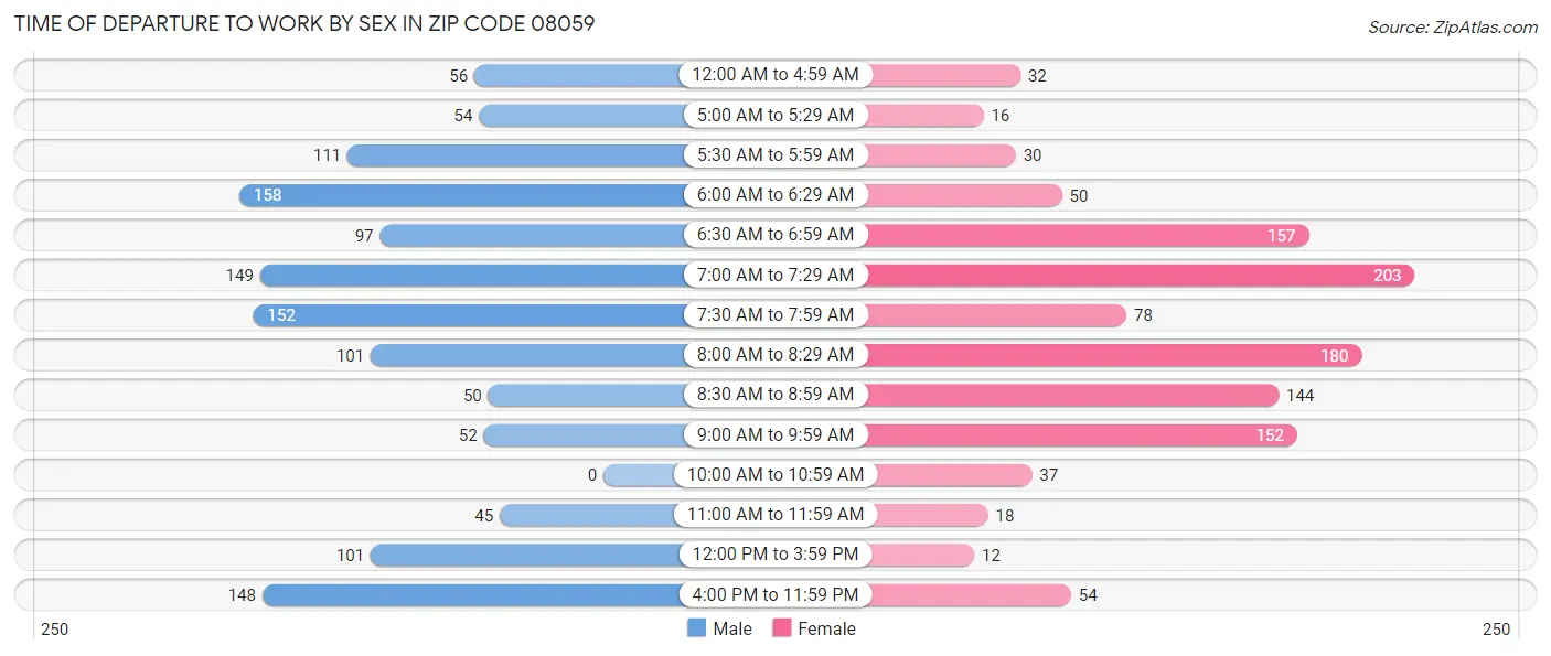 Time of Departure to Work by Sex in Zip Code 08059