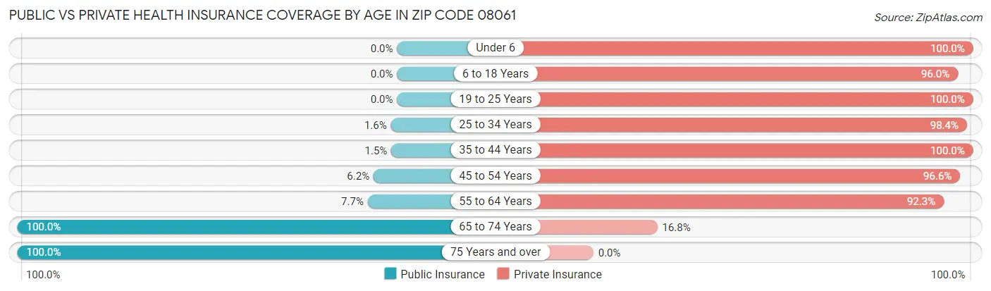 Public vs Private Health Insurance Coverage by Age in Zip Code 08061