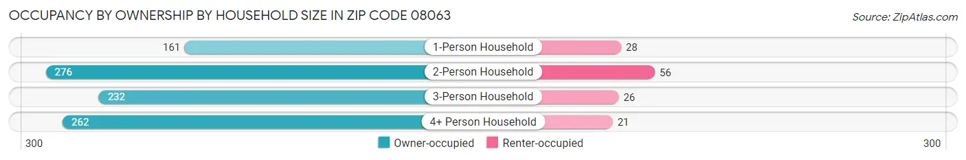 Occupancy by Ownership by Household Size in Zip Code 08063