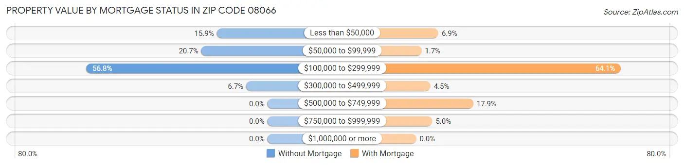 Property Value by Mortgage Status in Zip Code 08066