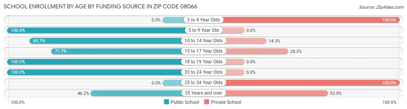 School Enrollment by Age by Funding Source in Zip Code 08066